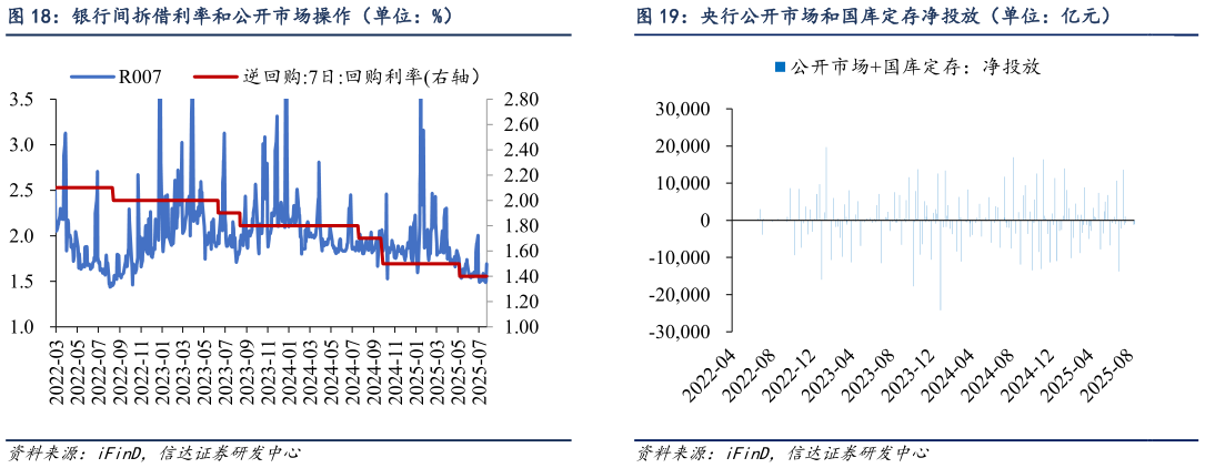 怎样理解银行间拆借利率和公开市场操作（单位：%） 基金仓位估算（单位：%） 央行公开市场和国库定存净投放（单位：亿元）