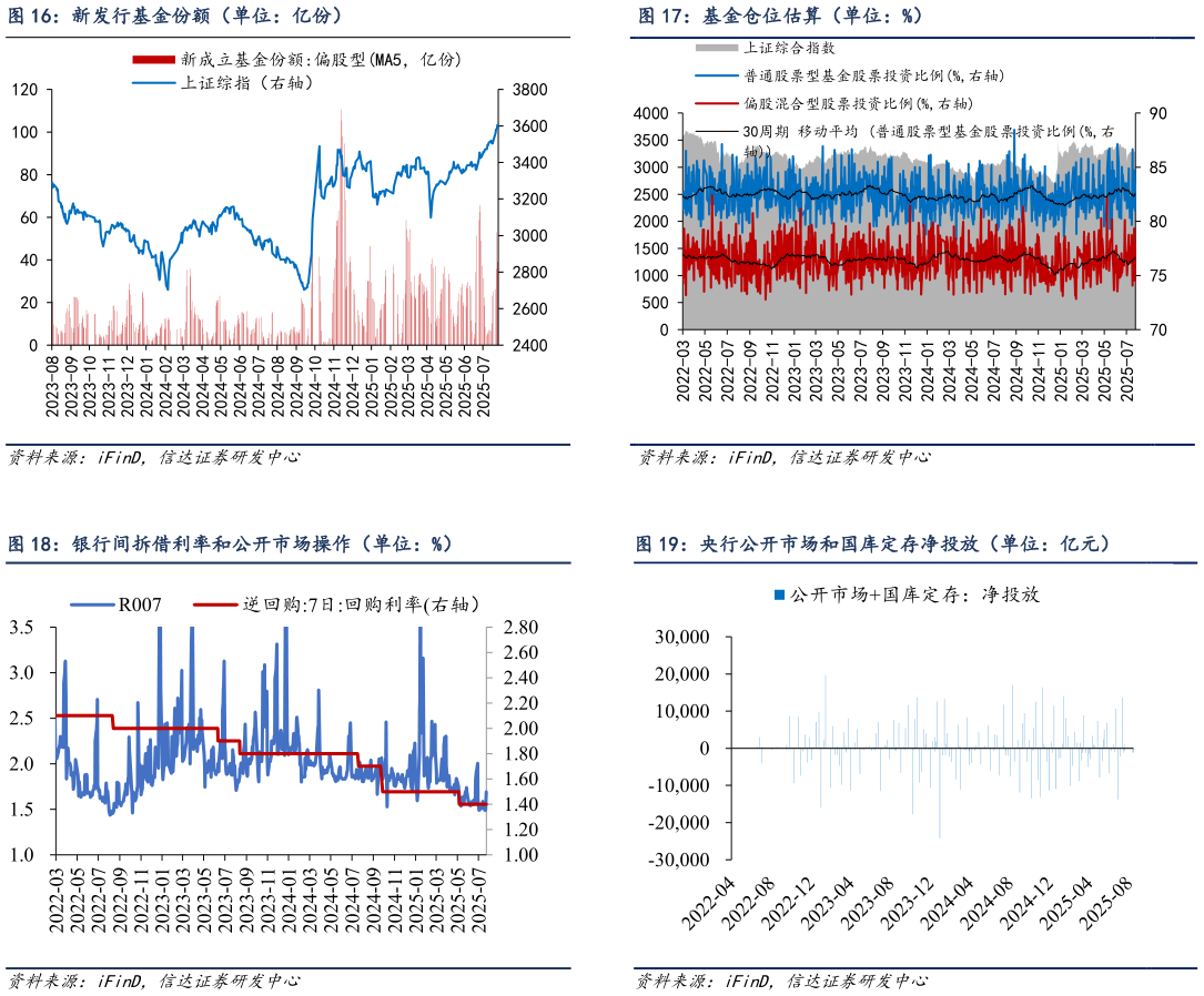我想了解一下基金仓位估算（单位：%） 央行公开市场和国库定存净投放（单位：亿元）