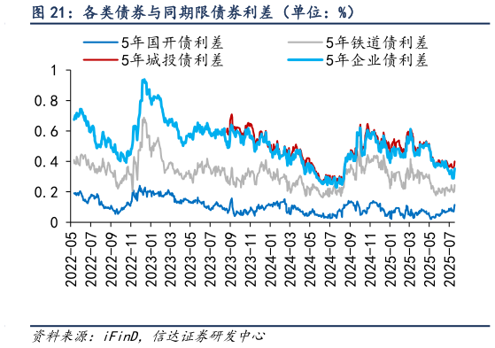 咨询下各位各类债券与同期限债券利差（单位：%）