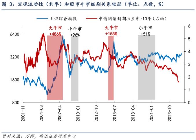 谁能回答宏观流动性（利率）和股市牛市级别关系较弱（单位：点数，%）