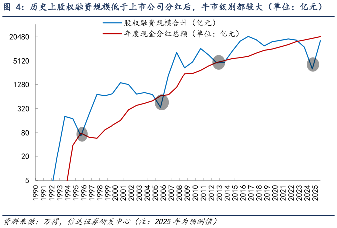 如何看待历史上股权融资规模低于上市公司分红后，牛市级别都较大（单位：亿元）