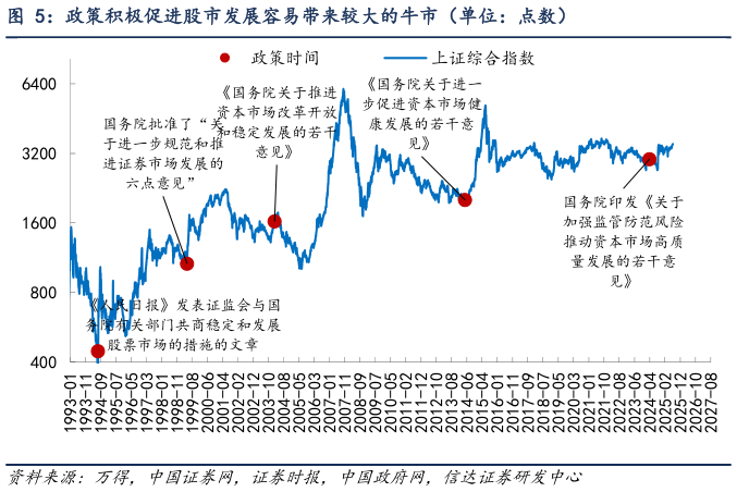 想关注一下政策积极促进股市发展容易带来较大的牛市（单位：点数）