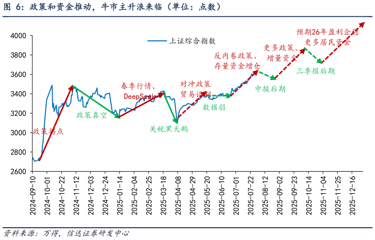 咨询大家政策和资金推动，牛市主升浪来临（单位：点数）