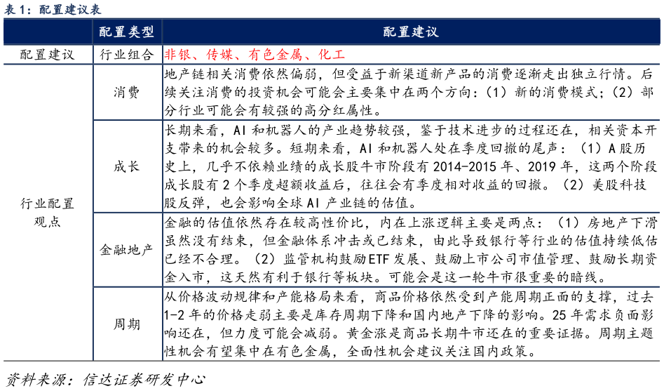 想关注一下配置建议表