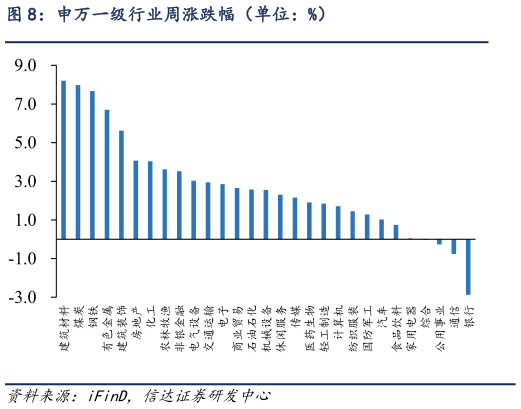 咨询大家申万一级行业周涨跌幅（单位：%）