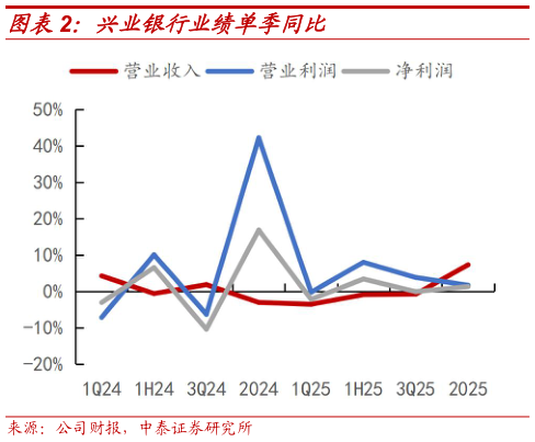 咨询下各位兴业银行业绩单季同比