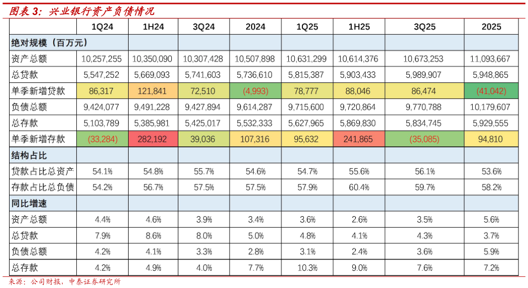 请问一下兴业银行资产负债情况