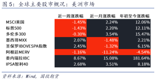想关注一下全球主要股市概况：美洲市场