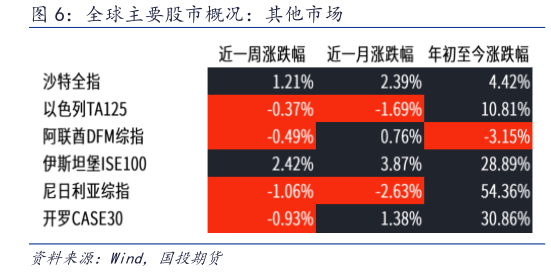 想问下各位网友全球主要股市概况：其他市场