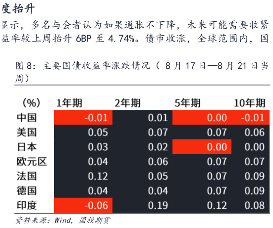 想问下各位网友主要国债收益率涨跌情况（ 8 月 17 日8 月 21 日当