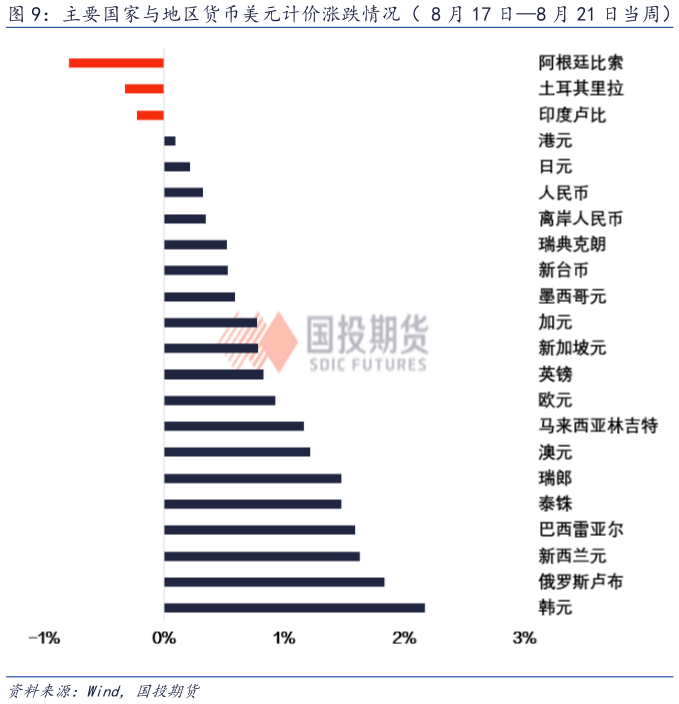 我想了解一下主要国家与地区货币美元计价涨跌情况（ 8 月 17 日8 月 21 日当周）