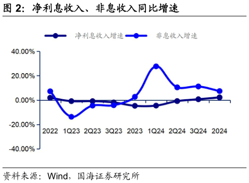 请问一下净利息收入、非息收入同比增速