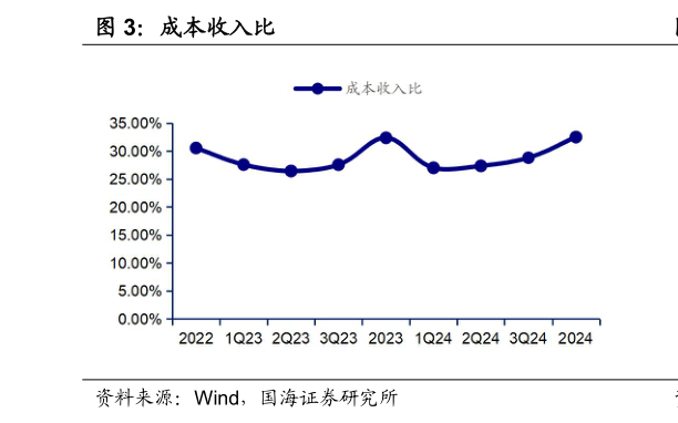 如何才能成本收入比