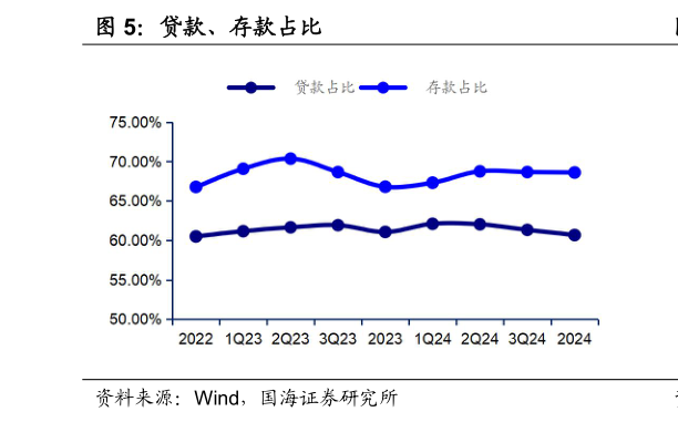 各位网友请教一下贷款、存款占比