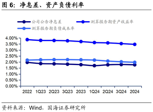 一起讨论下净息差、资产负债利率