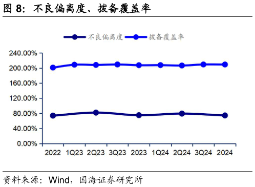 请问一下不良偏离度、拨备覆盖率