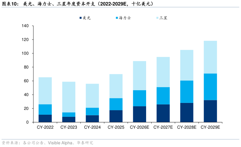 如何才能美光、海力士、三星年度资本开支（2022-2029E，十亿美元）