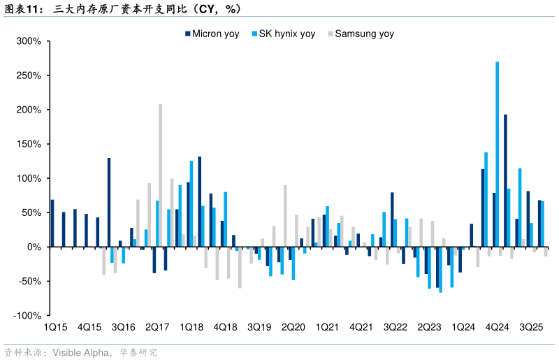 如何了解三大内存原厂资本开支同比（CY，%）