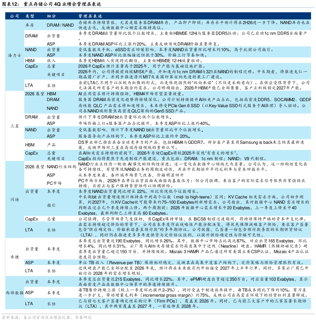 如何了解重点存储公司 4Q 业绩会管理层表述
