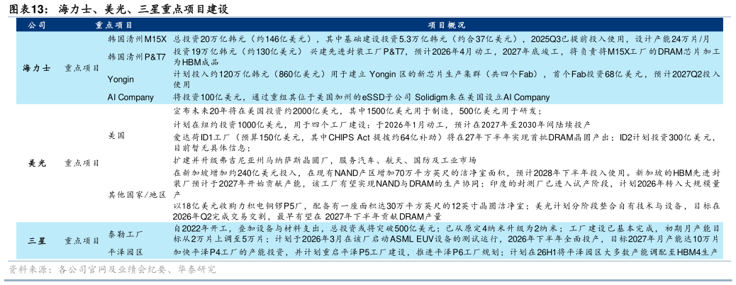 如何了解海力士、美光、三星重点项目建设
