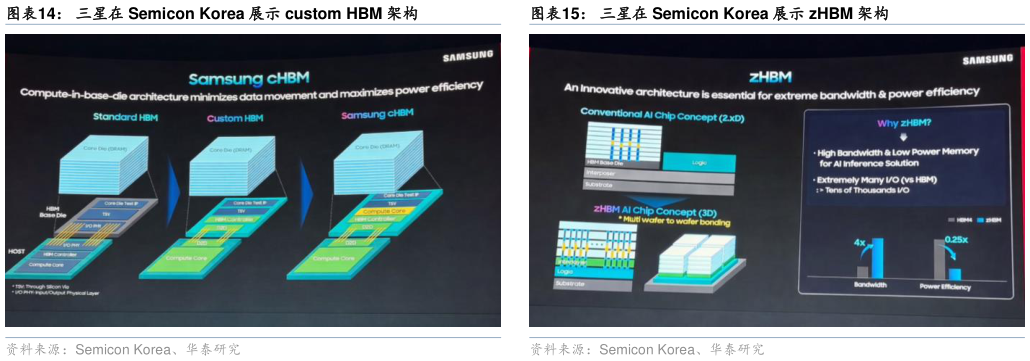 一起讨论下三星在 Semicon Korea 展示 custom HBM 架构