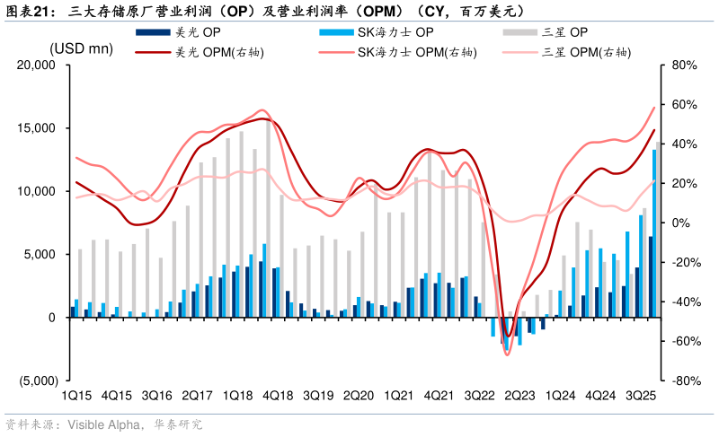 如何解释三大存储原厂营业利润（OP）及营业利润率（OPM）（CY，百万美元）