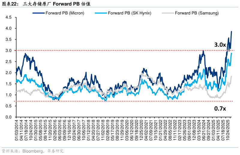 谁能回答三大存储原厂 Forward PB 估值