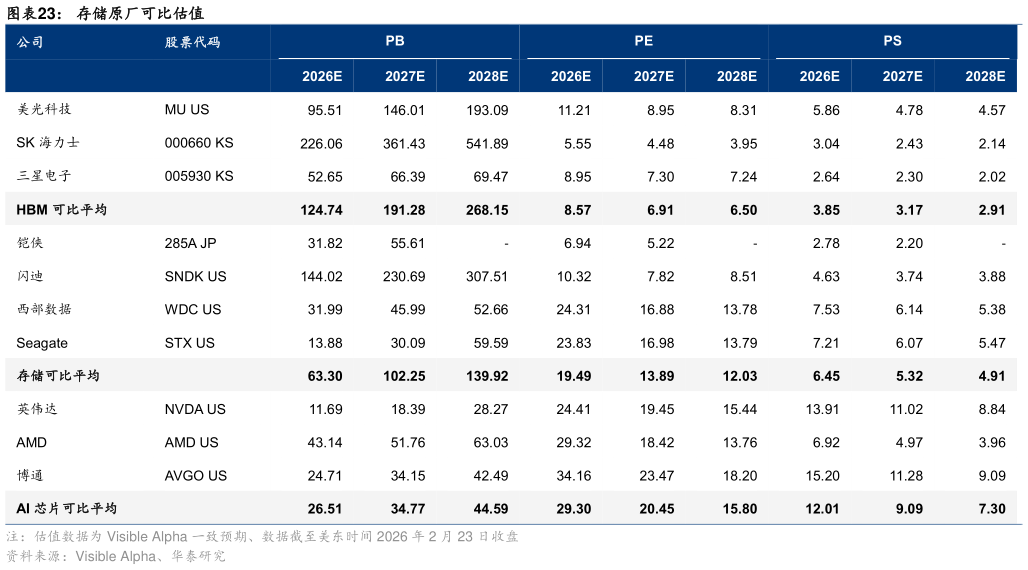 想问下各位网友存储原厂可比估值