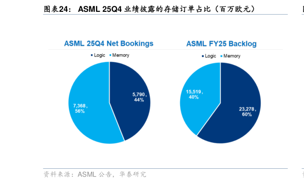 谁知道ASML 25Q4 业绩披露的存储订单占比（百万欧元）