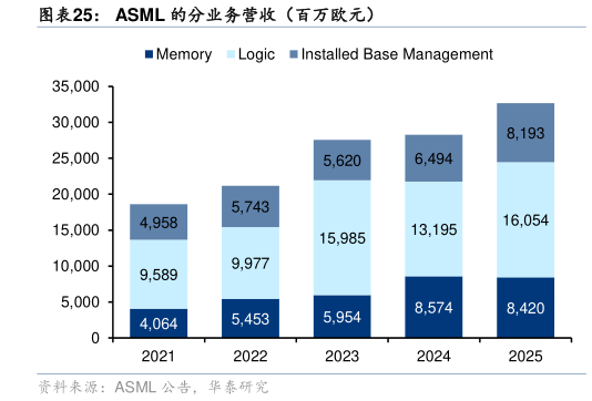 各位网友请教一下ASML 的分业务营收（百万欧元）