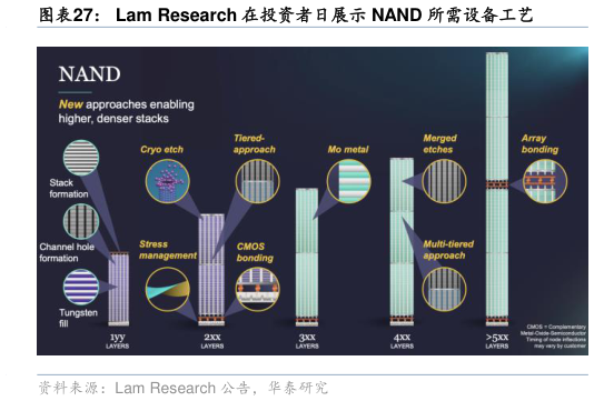 如何了解Lam Research 在投资者日展示 NAND 所需设备工艺