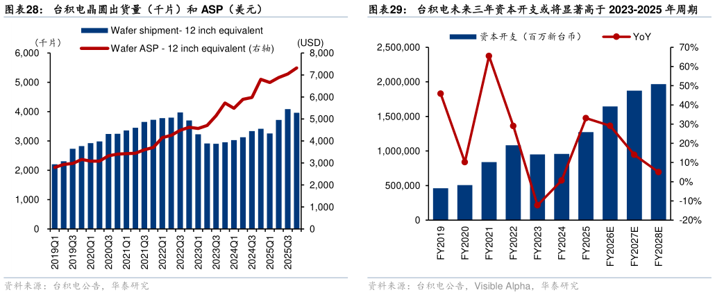 你知道台积电晶圆出货量（千片）和 ASP（美元）