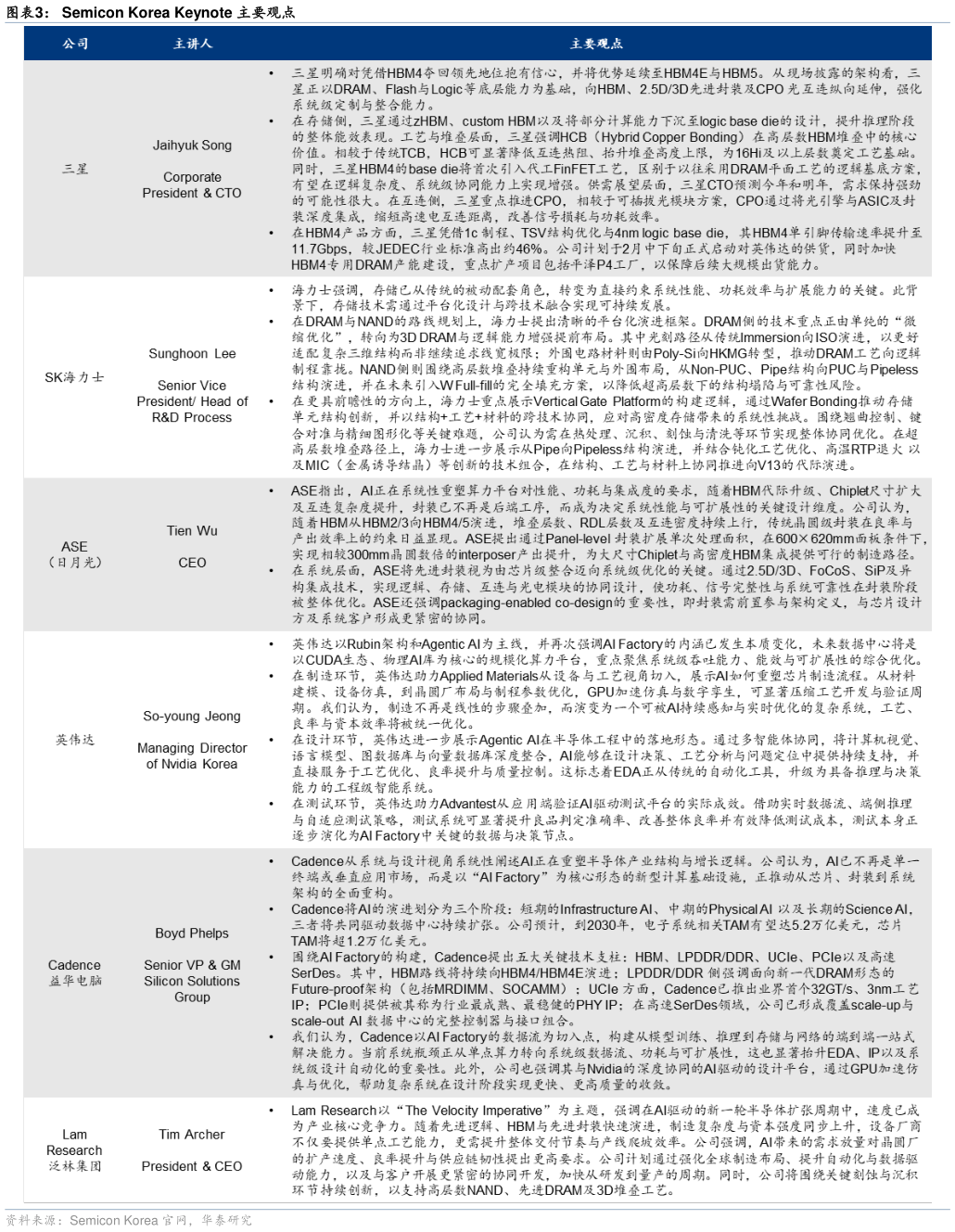 各位网友请教一下Semicon Korea Keynote 主要观点