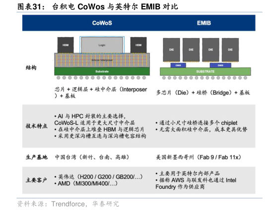 如何才能台积电 CoWos 与英特尔 EMIB 对比