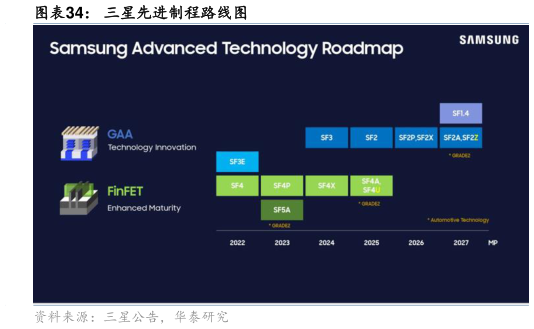 各位网友请教一下三星先进制程路线图