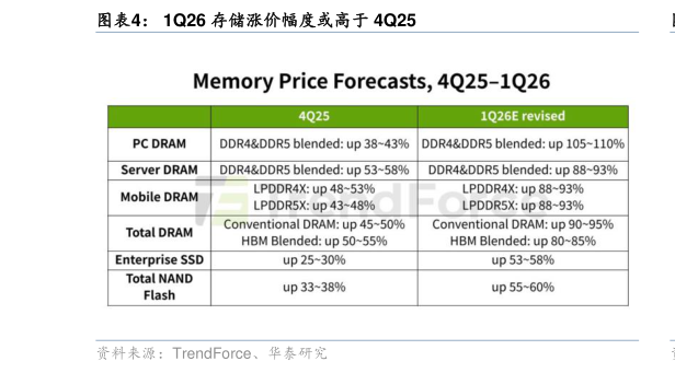 谁能回答1Q26 存储涨价幅度或高于 4Q25
