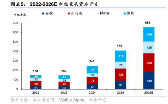 如何看待2022-2026E 科技巨头资本开支