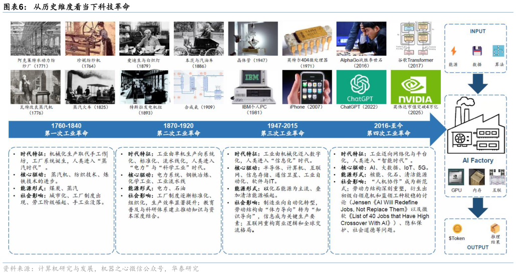 你知道从历史维度看当下科技革命