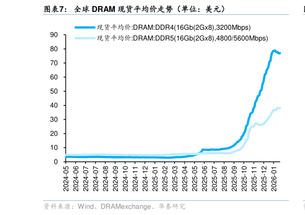 想关注一下全球 DRAM 现货平均价走势（单位：美元）