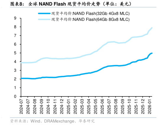 如何解释全球 NAND Flash 现货平均价走势（单位：美元）