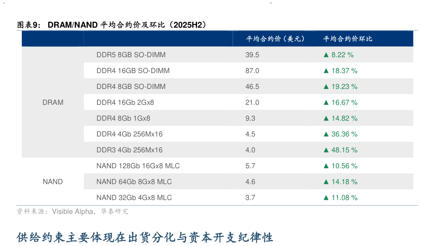 谁能回答DRAMNAND 平均合约价及环比（2025H2）