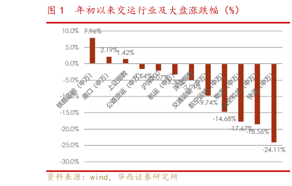 谁能回答年初以来交运行业及大盘涨跌幅(%)?