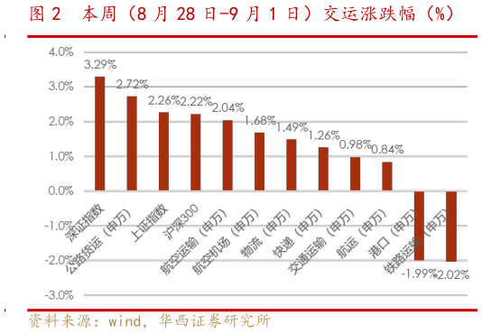 咨询下各位本周(8 月 28 日-9 月 1 日)交运涨跌幅(%)?