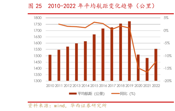 如何解释2010-2022 年平均航距变化趋势(公里)?