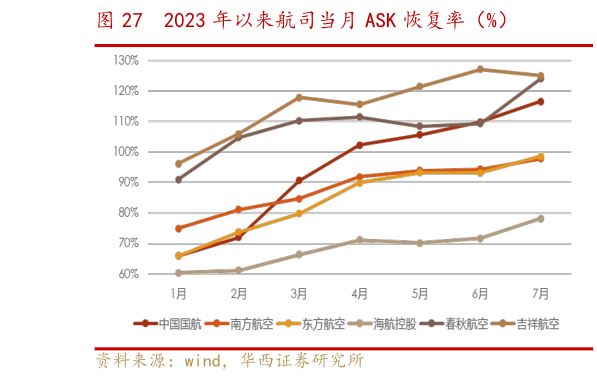 请问一下2023 年以来航司当月 ASK 恢复率(%)?