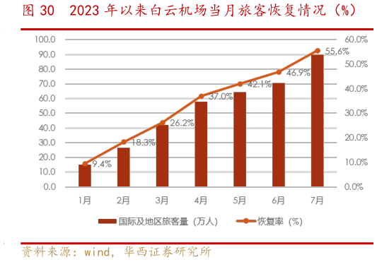 如何了解2023 年以来白云机场当月旅客恢复情况(%)?
