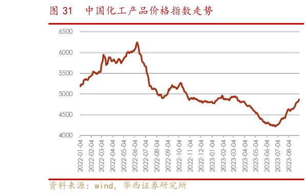 谁知道中国化工产品价格指数走势?