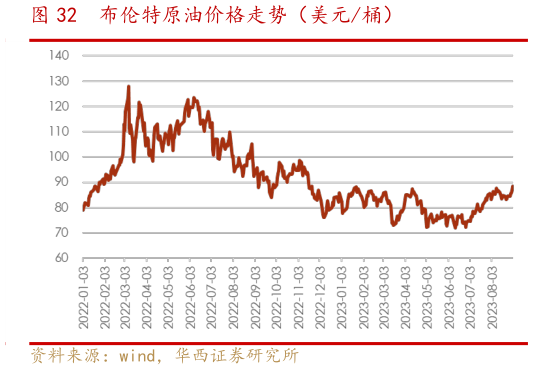 如何了解布伦特原油价格走势(美元桶)?