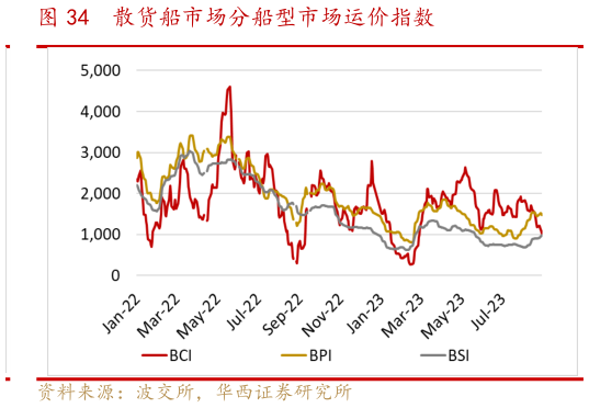 各位网友请教一下散货船市场分船型市场运价指数?