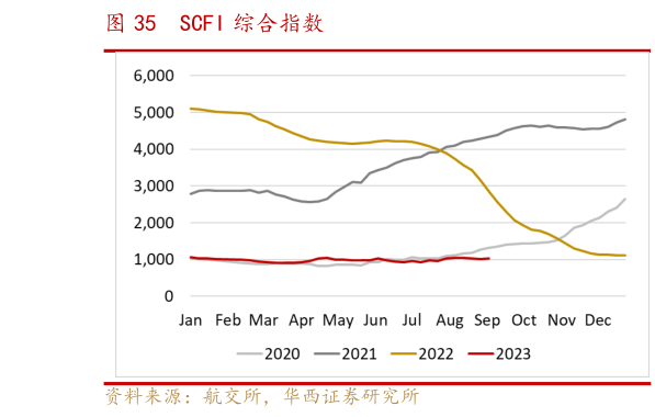 谁知道SCFI 综合指数?